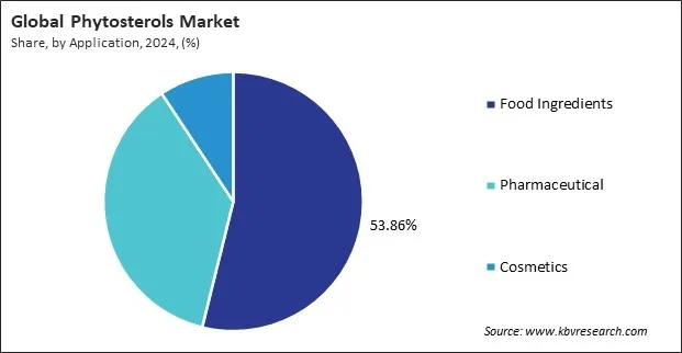 Phytosterols Market Share and Industry Analysis Report 2024