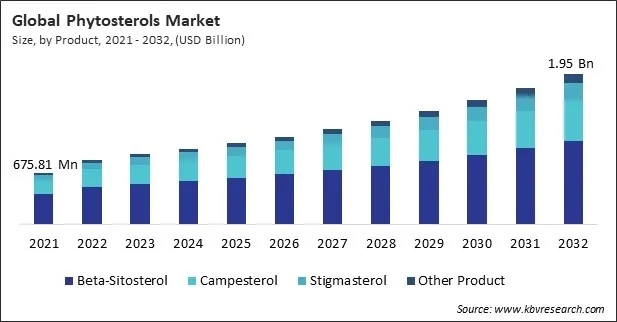 Phytosterols Market Size - Global Opportunities and Trends Analysis Report 2021-2032