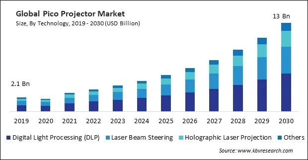Pico Projector Market Size - Global Opportunities and Trends Analysis Report 2019-2030