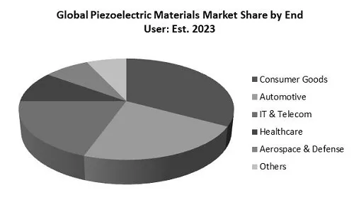 Piezoelectric Materials Market Share Piezoelectric Materials Market Share