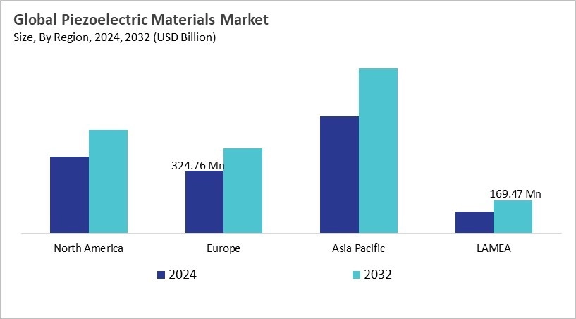 Piezoelectric Materials Market Size - By Region
