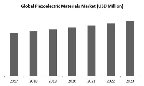 Piezoelectric Materials Market Size Piezoelectric Materials Market Size