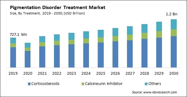 Pigmentation Disorder Treatment Market Size - Global Opportunities and Trends Analysis Report 2019-2030 Pigmentation Disorder Treatment Market Size - Global Opportunities and Trends Analysis Report 2019-2030