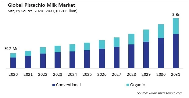 Pistachio Milk Market Size - Global Opportunities and Trends Analysis Report 2020-2031 Pistachio Milk Market Size - Global Opportunities and Trends Analysis Report 2020-2031