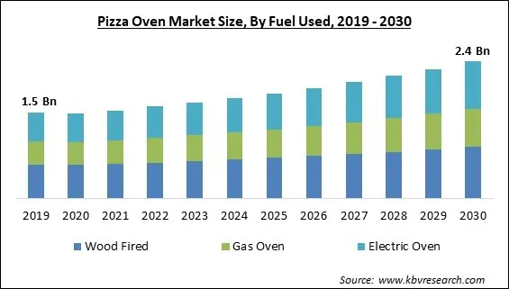 Pizza Oven Market Size - Global Opportunities and Trends Analysis Report 2019-2030 Pizza Oven Market Size - Global Opportunities and Trends Analysis Report 2019-2030