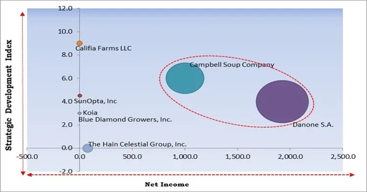 Plant-based Beverages Market - Competitive Landscape and Trends by Forecast 2028 Plant-based Beverages Market - Competitive Landscape and Trends by Forecast 2028