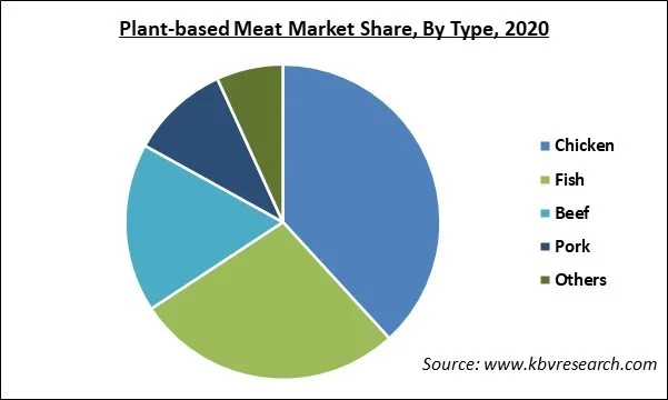 Plant-based Meat Market Share and Industry Analysis Report 2020