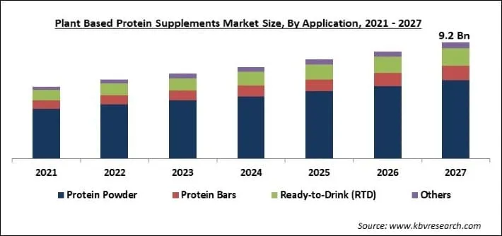Plant Based Protein Supplements Market Size - Global Opportunities and Trends Analysis Report 2021-2027 Plant Based Protein Supplements Market Size - Global Opportunities and Trends Analysis Report 2021-2027