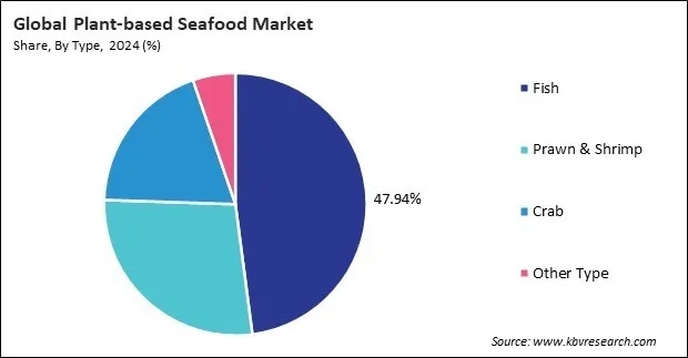 Plant-based Seafood Market Share and Industry Analysis Report 2024