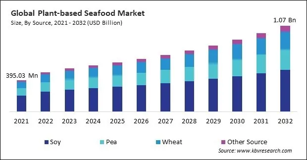 Plant-based Seafood Market Size - Global Opportunities and Trends Analysis Report 2021-2032