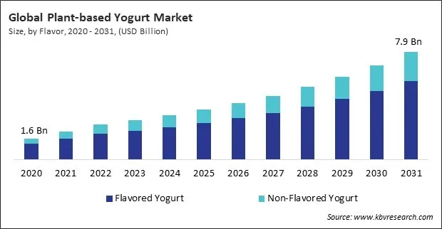Plant-based Yogurt Market Size - Global Opportunities and Trends Analysis Report 2020-2031 Plant-based Yogurt Market Size - Global Opportunities and Trends Analysis Report 2020-2031