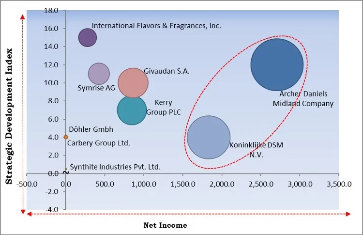 Plant Extracts Market - Competitive Landscape and Trends by Forecast 2028 Plant Extracts Market - Competitive Landscape and Trends by Forecast 2028