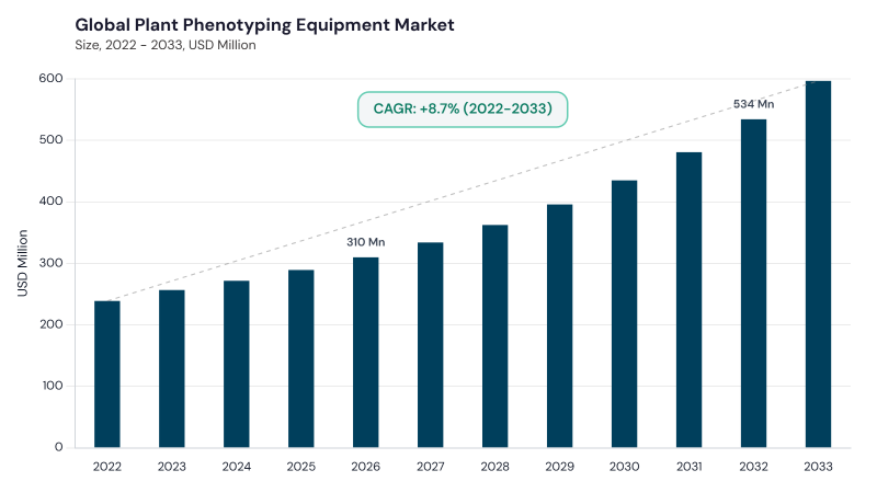 Plant Phenotyping Equipment Market CAGR and growth forecast Plant Phenotyping Equipment Market CAGR and growth forecast