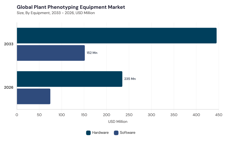 Plant Phenotyping Equipment Market segment size and growth forecast Plant Phenotyping Equipment Market segment size and growth forecast