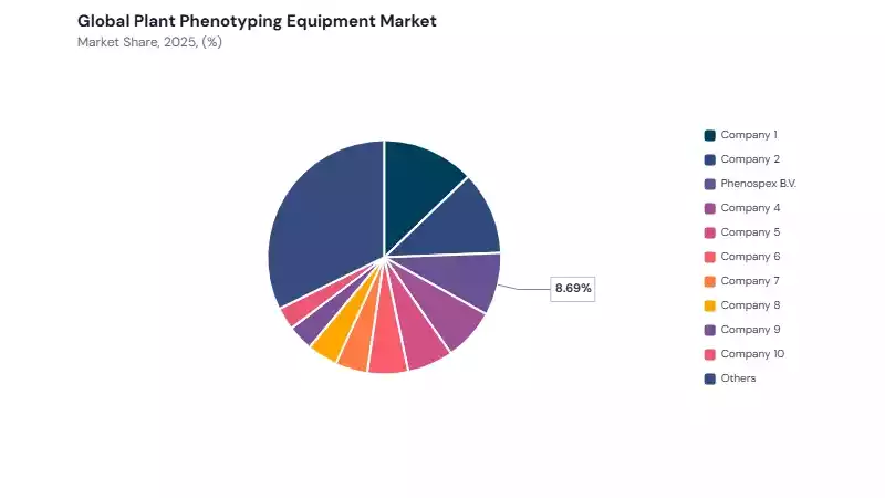 Plant Phenotyping Equipment Market share analysis Plant Phenotyping Equipment Market share analysis