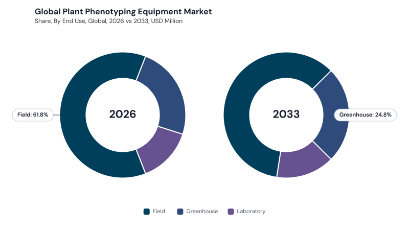 Plant Phenotyping Equipment Market segment Share Plant Phenotyping Equipment Market segment Share
