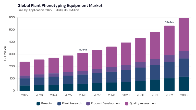 Plant Phenotyping Equipment Market size and growth forecast (2022-2033) Plant Phenotyping Equipment Market size and growth forecast (2022-2033)