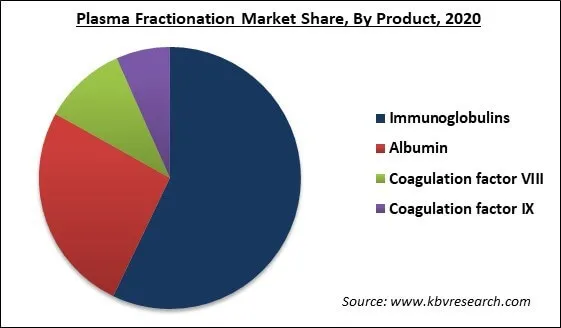 Plasma Fractionation Market Share and Industry Analysis Report 2021-2027