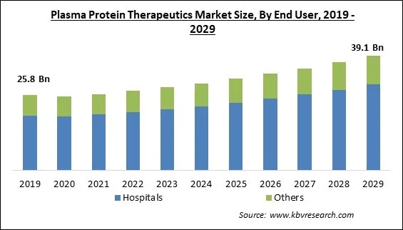 Plasma Protein Therapeutics Market Size - Global Opportunities and Trends Analysis Report 2019-2029