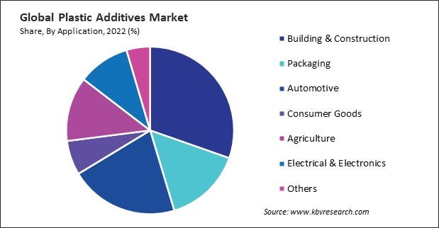 Plastic Additives Market Share and Industry Analysis Report 2022