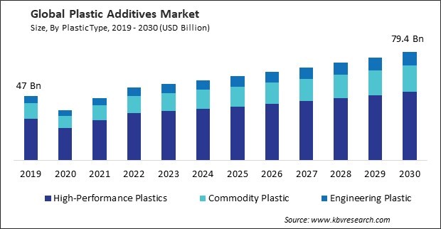 Plastic Additives Market Size - Global Opportunities and Trends Analysis Report 2019-2030