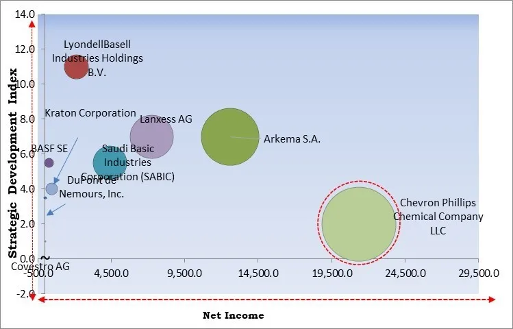 Plastic Compounding Market - Competitive Landscape and Trends by Forecast 2031