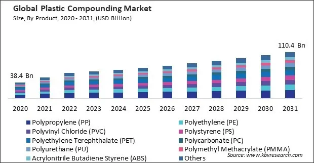 Plastic Compounding Market Size - Global Opportunities and Trends Analysis Report 2020-2031