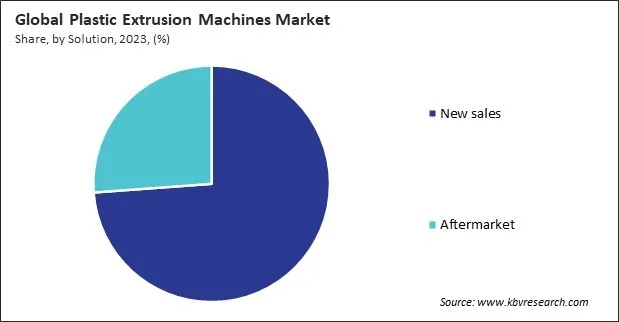 Plastic Extrusion Machines Market Share and Industry Analysis Report 2023 Plastic Extrusion Machines Market Share and Industry Analysis Report 2023
