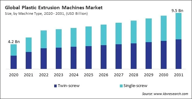 Plastic Extrusion Machines Market Size - Global Opportunities and Trends Analysis Report 2020-2031 Plastic Extrusion Machines Market Size - Global Opportunities and Trends Analysis Report 2020-2031