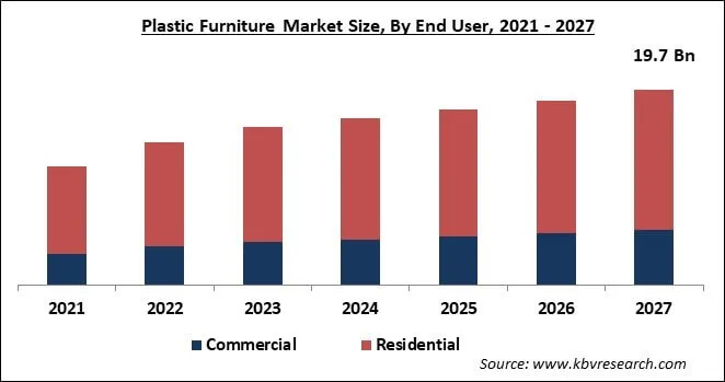 Plastic Furniture Market Size - Global Opportunities and Trends Analysis Report 2021-2027
