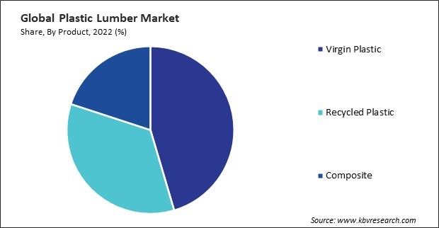 Plastic Lumber Market Share and Industry Analysis Report 2022