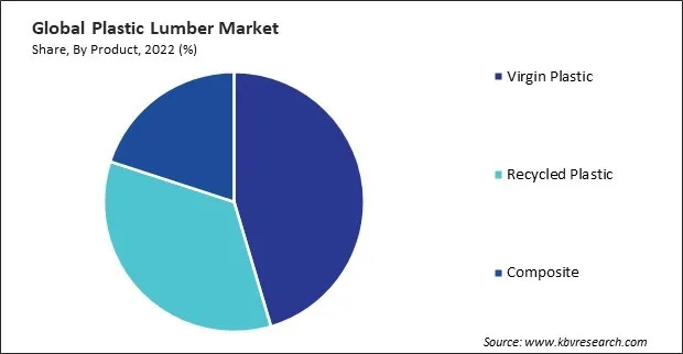 Plastic Lumber Market Share and Industry Analysis Report 2022 Plastic Lumber Market Share and Industry Analysis Report 2022