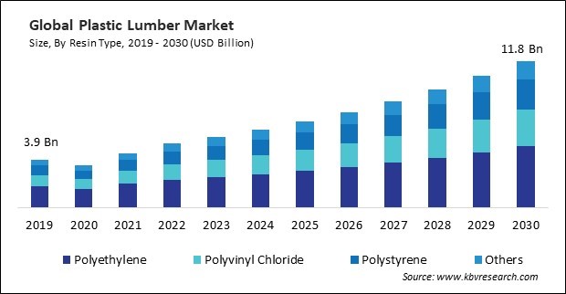 Plastic Lumber Market Size - Global Opportunities and Trends Analysis Report 2019-2030