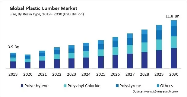 Plastic Lumber Market Size - Global Opportunities and Trends Analysis Report 2019-2030 Plastic Lumber Market Size - Global Opportunities and Trends Analysis Report 2019-2030