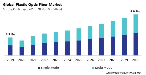 Plastic Optic Fiber Market Size - Global Opportunities and Trends Analysis Report 2019-2030