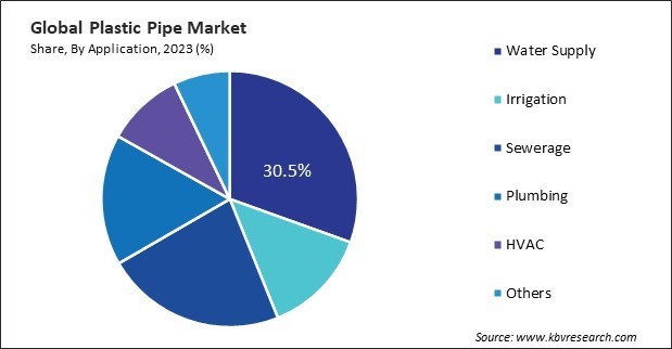 Plastic Pipe Market Share and Industry Analysis Report 2023