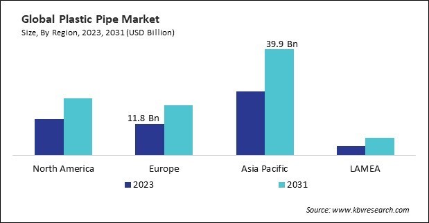 Plastic Pipe Market Size - By Region
