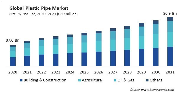 Plastic Pipe Market Size - Global Opportunities and Trends Analysis Report 2020-2031