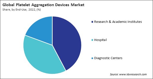 Platelet Aggregation Devices Market Share and Industry Analysis Report 2022