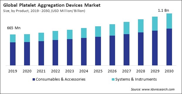 Platelet Aggregation Devices Market Size - Global Opportunities and Trends Analysis Report 2019-2030