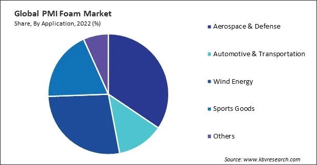 PMI Foam Market Share and Industry Analysis Report 2022