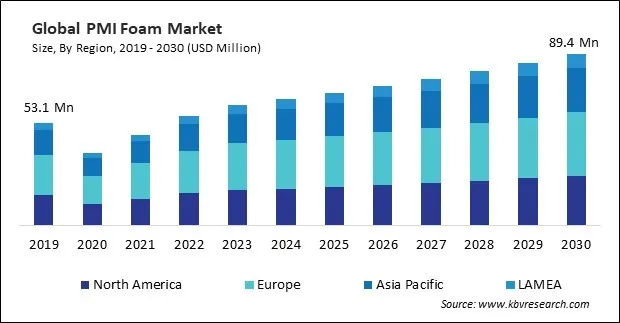 PMI Foam Market Size - Global Opportunities and Trends Analysis Report 2019-2030
