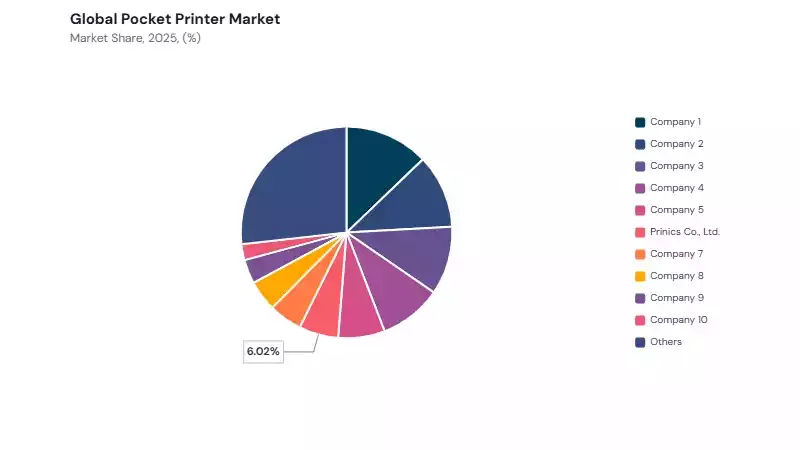 Pocket Printer Market share analysis Pocket Printer Market share analysis