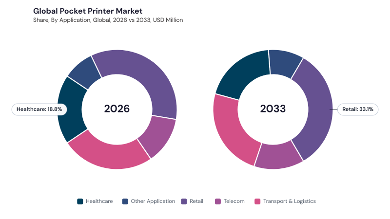Pocket Printer Market segment Share Pocket Printer Market segment Share