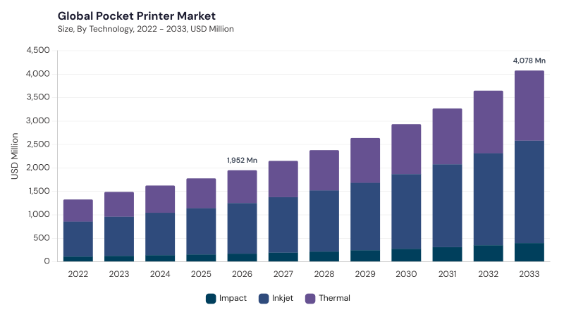Pocket Printer Market size and growth forecast (2022-2033) Pocket Printer Market size and growth forecast (2022-2033)