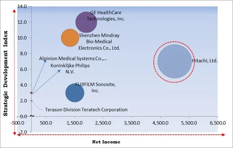 Point-of-care Ultrasound Market - Competitive Landscape and Trends by Forecast 2030