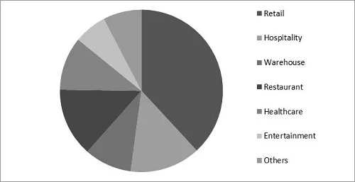 Point of Sale Terminals Market Share
