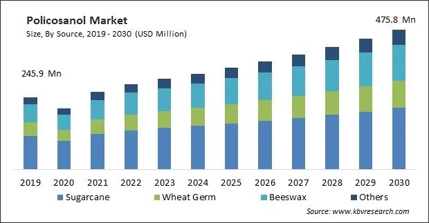 Policosanol Market Size - Global Opportunities and Trends Analysis Report 2019-2030 Policosanol Market Size - Global Opportunities and Trends Analysis Report 2019-2030
