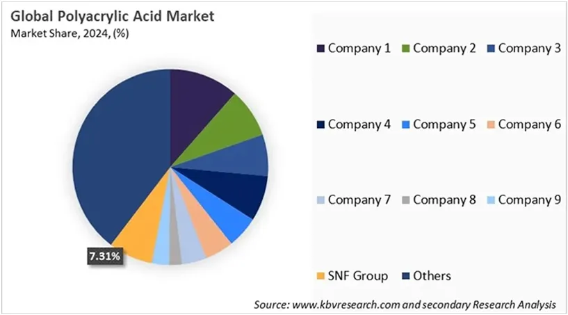 Polyacrylic Acid Market Share 2024