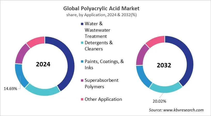 Polyacrylic Acid Market Share and Industry Analysis Report 2024